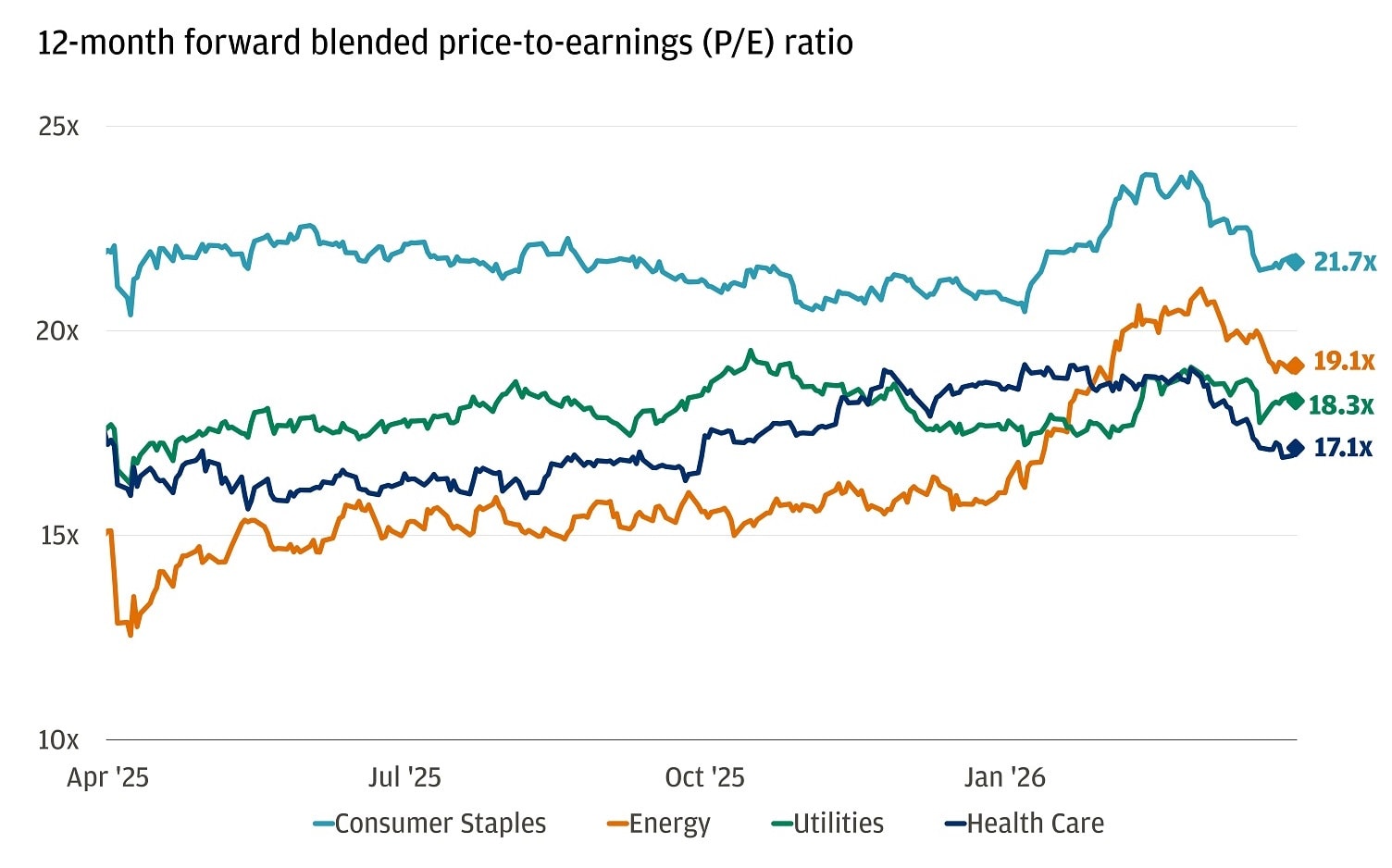 The line chart shows the 12-month forward Price-to-Earnings (P/E) ratio from 2025 to March 31, 2026 for 5 sectors