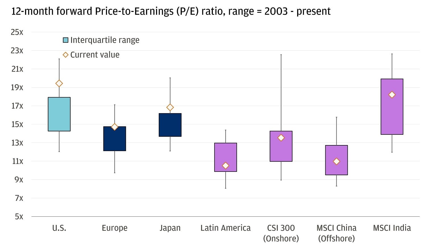 The box plot chart shows the 12-month forward Price-to-Earnings (P/E) ratios for eight equity categories, showing both the interquartile range and the current value as of March 31, 2026