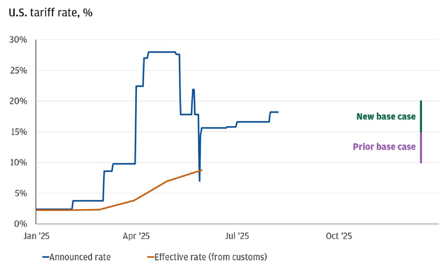 This chart shows the U.S. tariff rate in 2025.
