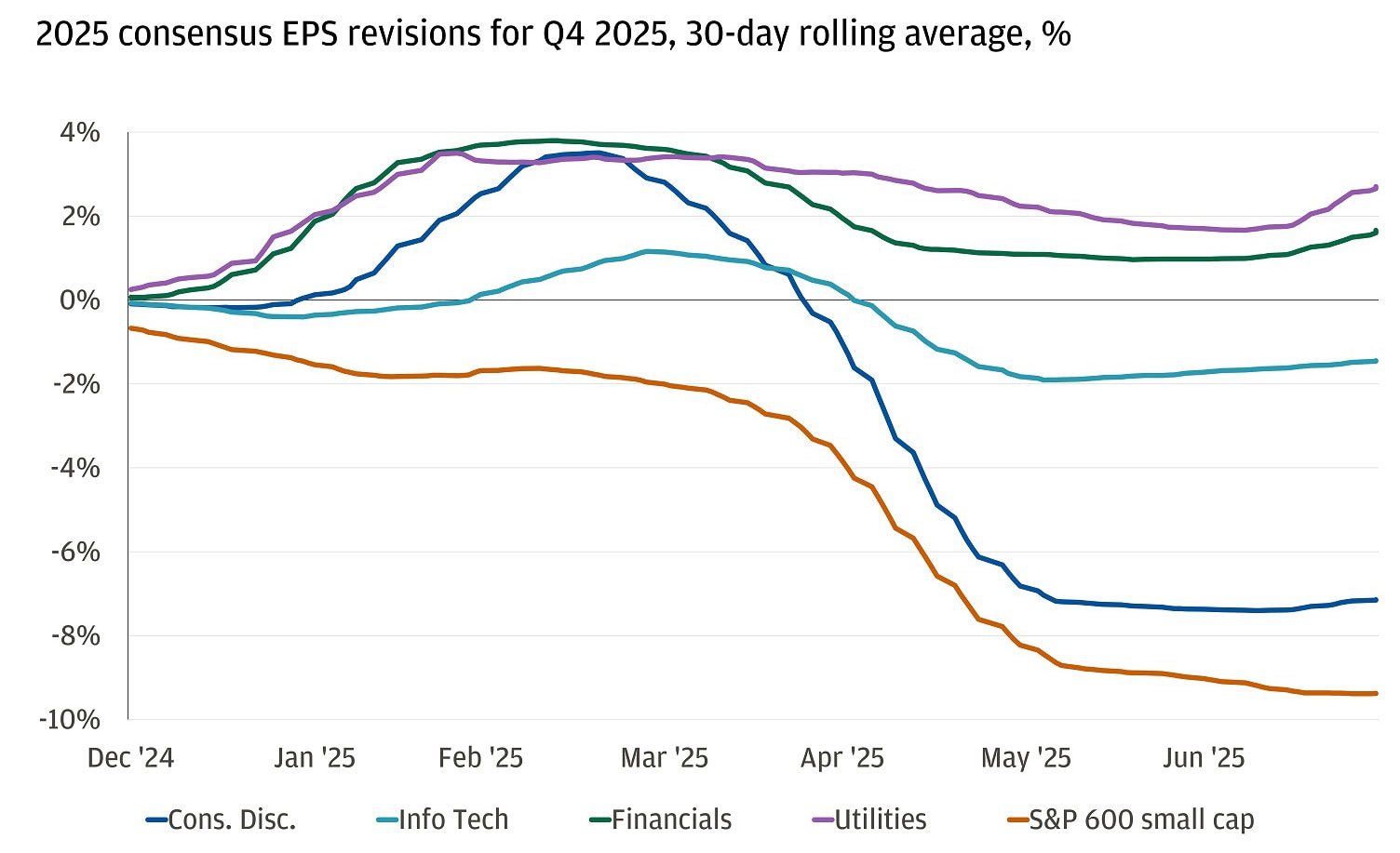 This chart shows the 2025 consensus EPS revisions for Q4 2025, 30-day rolling average.