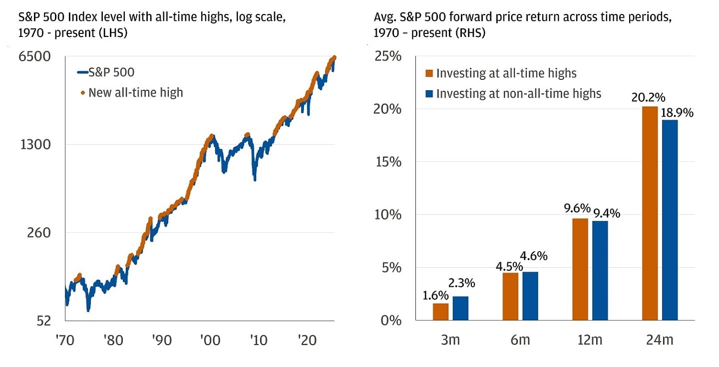 Chart 1 showing S&P 500 hit all-time highs from 1970 to present. Chart 2 shows investing at all-time highs yields future gains.