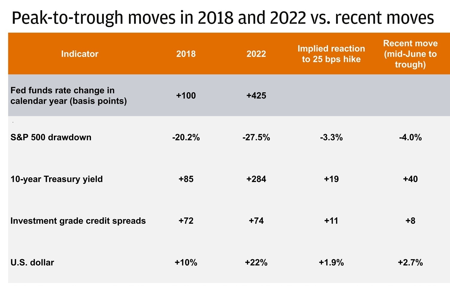 This table compares the effects of Federal Reserve rate hikes on several financial indicators during the 2018 and 2022 hiking cycles, as well as more recent moves.