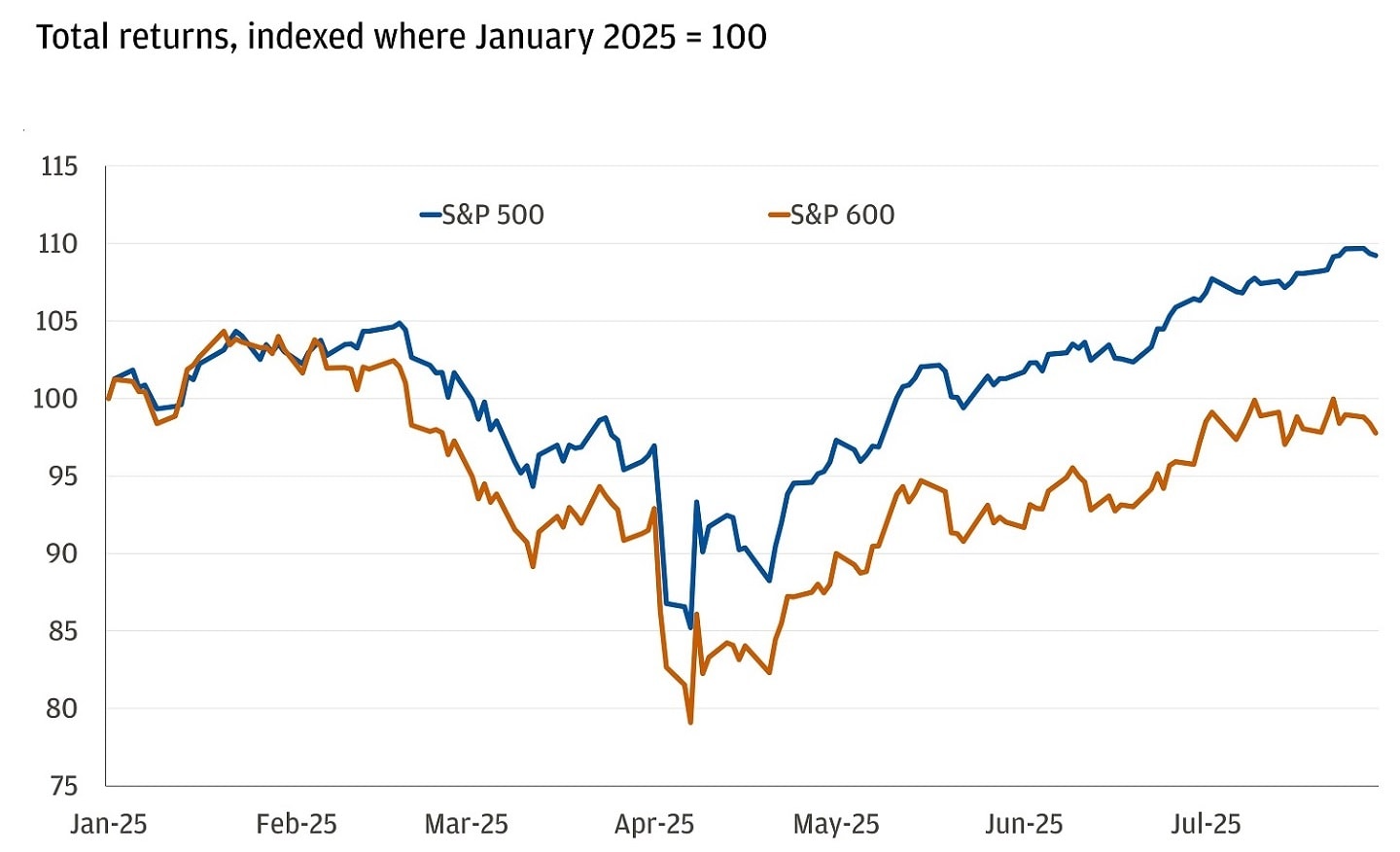 Line chart showing total returns indexed to where January 2025=100 for the S&P 500 and S&P 600.