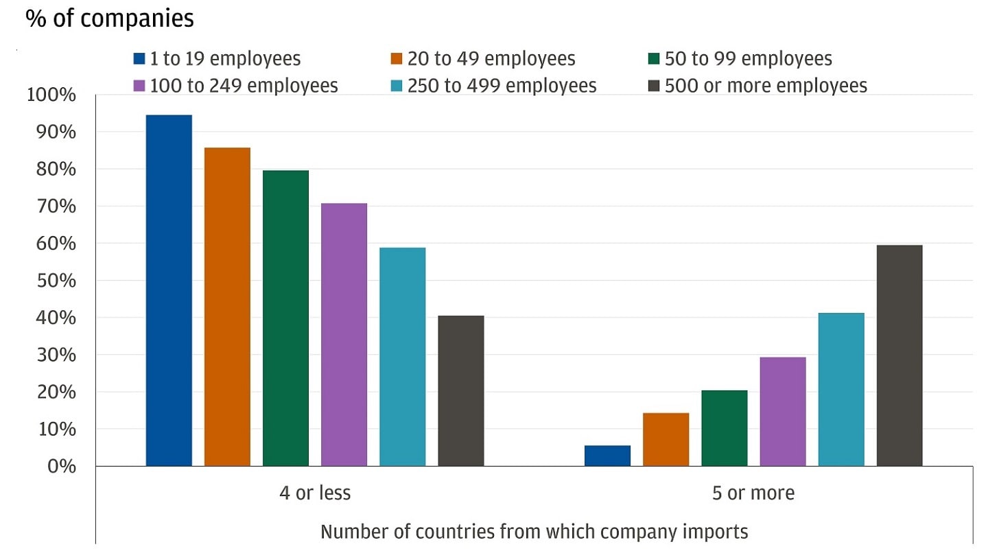 Bar chart showing the number of import partner countries companies have by employee size.