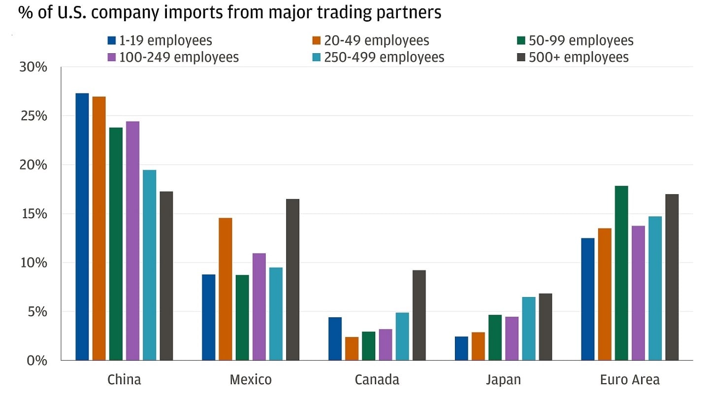 Bar chart showing how much imports differently-sized companies rely on from certain countries.