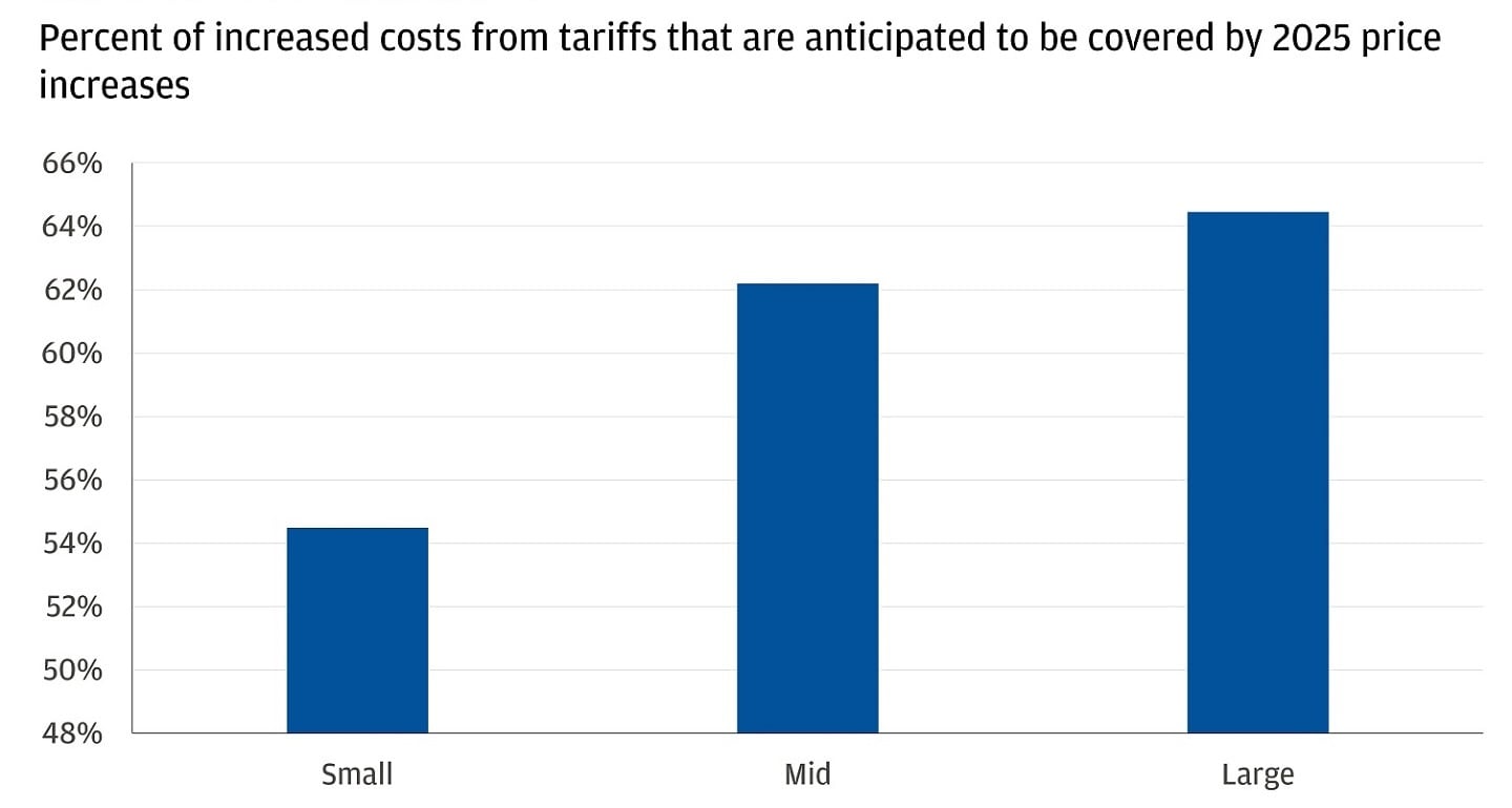 Bar chart showing percent of increased costs from tariffs that are anticipated to be covered by 2025 price increases.