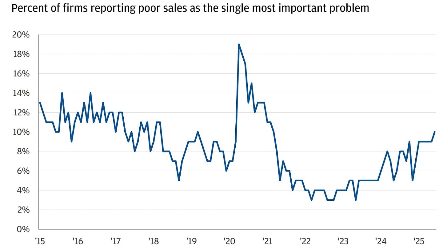 Line chart showing percent of firms reporting poor sales as the single most important problem.