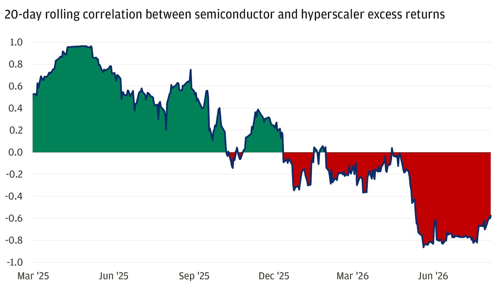 This line chart shows the 20-day rolling correlation between the excess returns of semiconductor stocks and hyperscaler companies from March 2025 to August 2026.