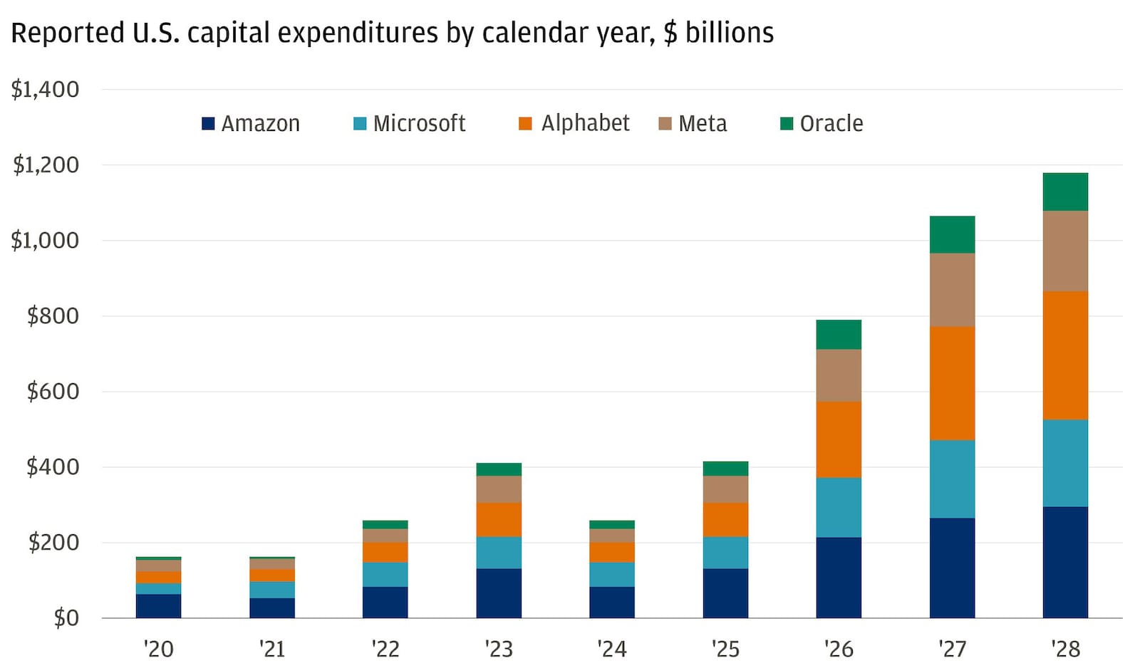 This stacked bar chart shows the annual capital expenditures by Amazon, Microsoft, Google, Meta, and Oracle in the U.S. from 2020 to 2028.