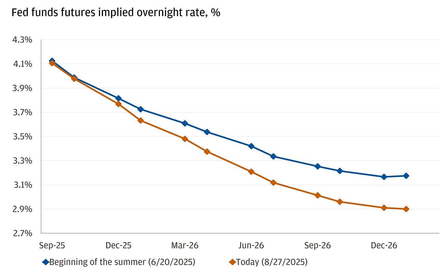 The line chart represents the Fed funds futures implied overnight rate for the beginning of the summer and today.