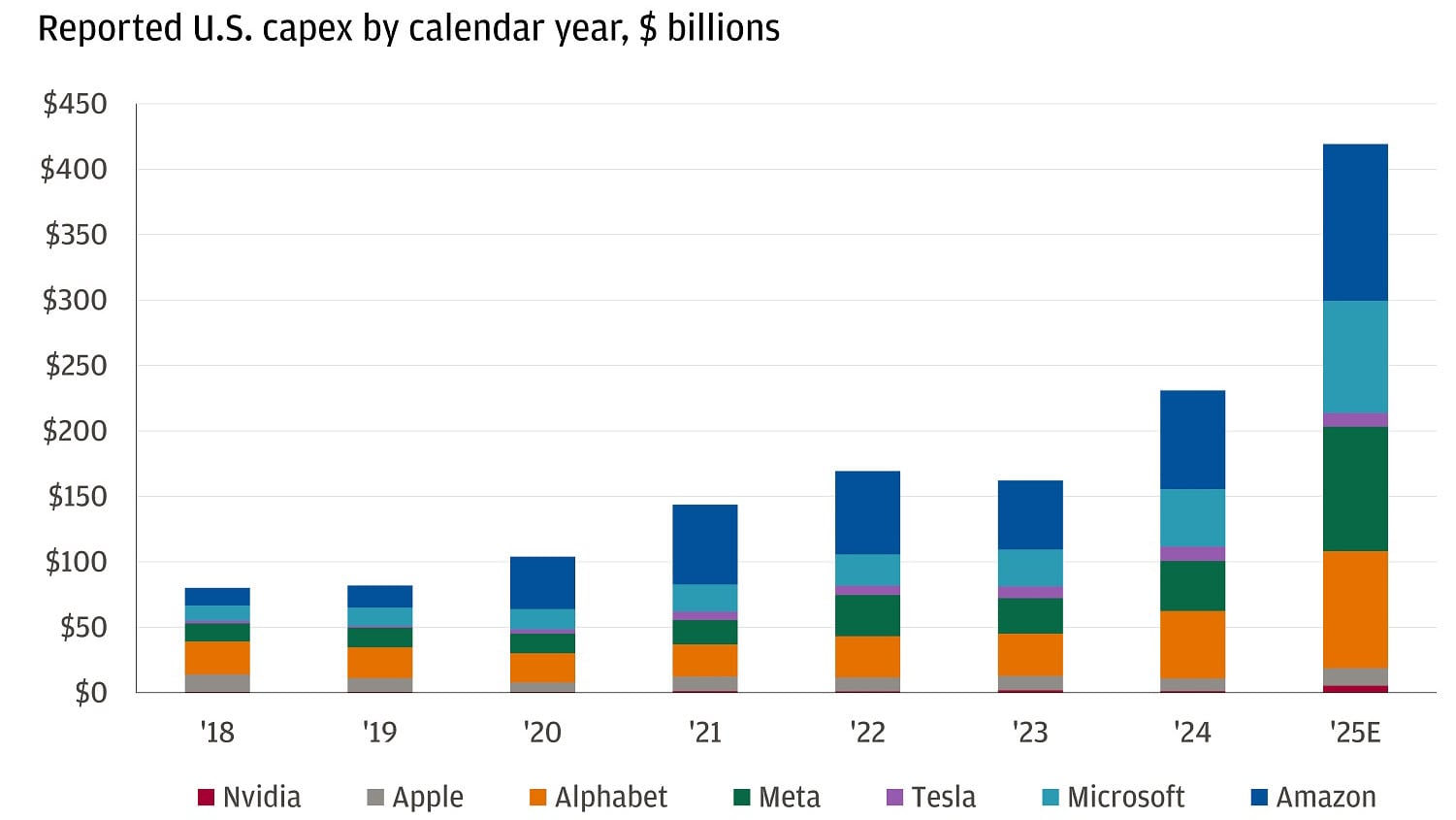 This bar chart shows the reported U.S. capex by calendar year for the hyperscalers.