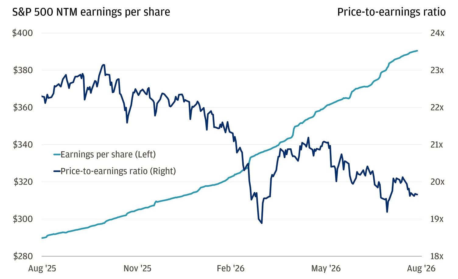 This line chart shows S&P 500 earnings per share and price-to-earnings ratios from August 2025 to August 2026.