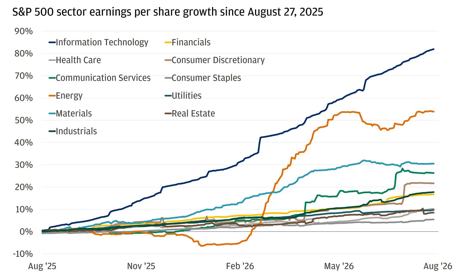 The line chart shows S&P 500 sector earnings growth (percent change) from August 2025 to August 2026 on a scale of roughly -20% to 90%.