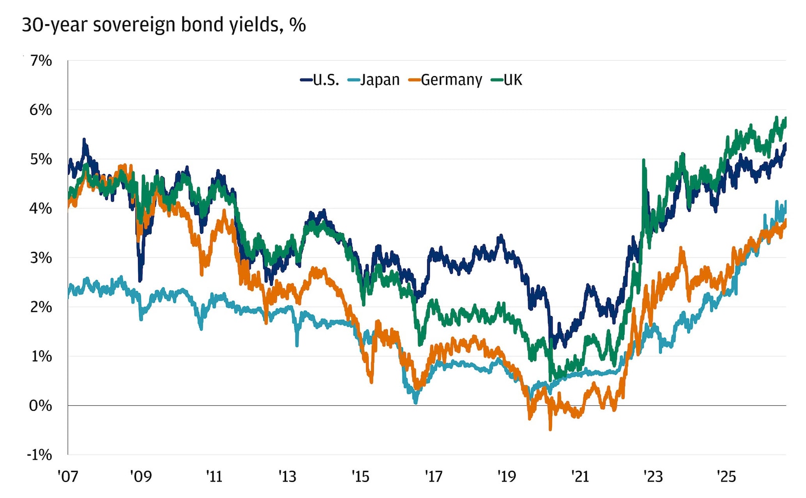 This line chart shows the 30-year yield for sovereign bonds in the U.S., Japan, Germany and the UK since 2000.