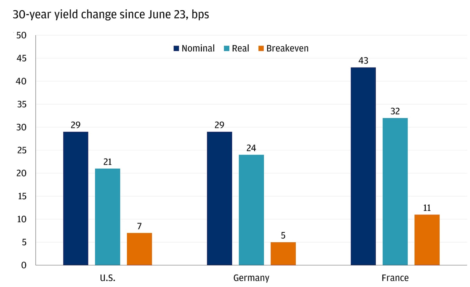 This bar chart shows the 30-year yield change by country for the nominal, real, and breakeven rates in basis points since June 23.