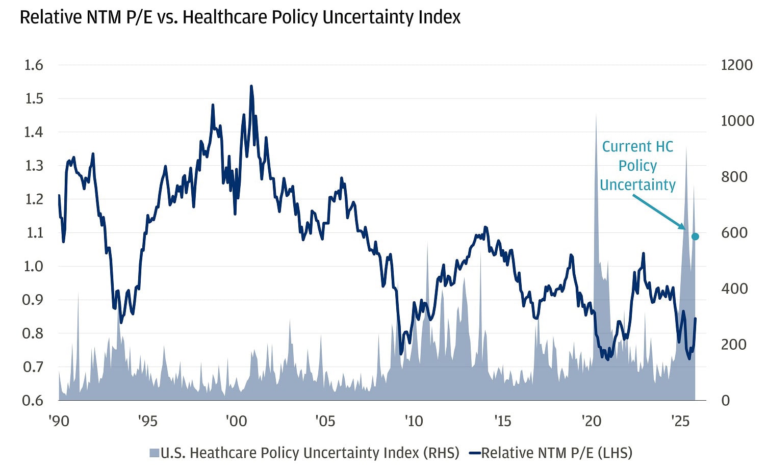 This chart shows the Relative NTM P/E ratio and the U.S. Healthcare Policy Uncertainty Index from 1990 to 2025.