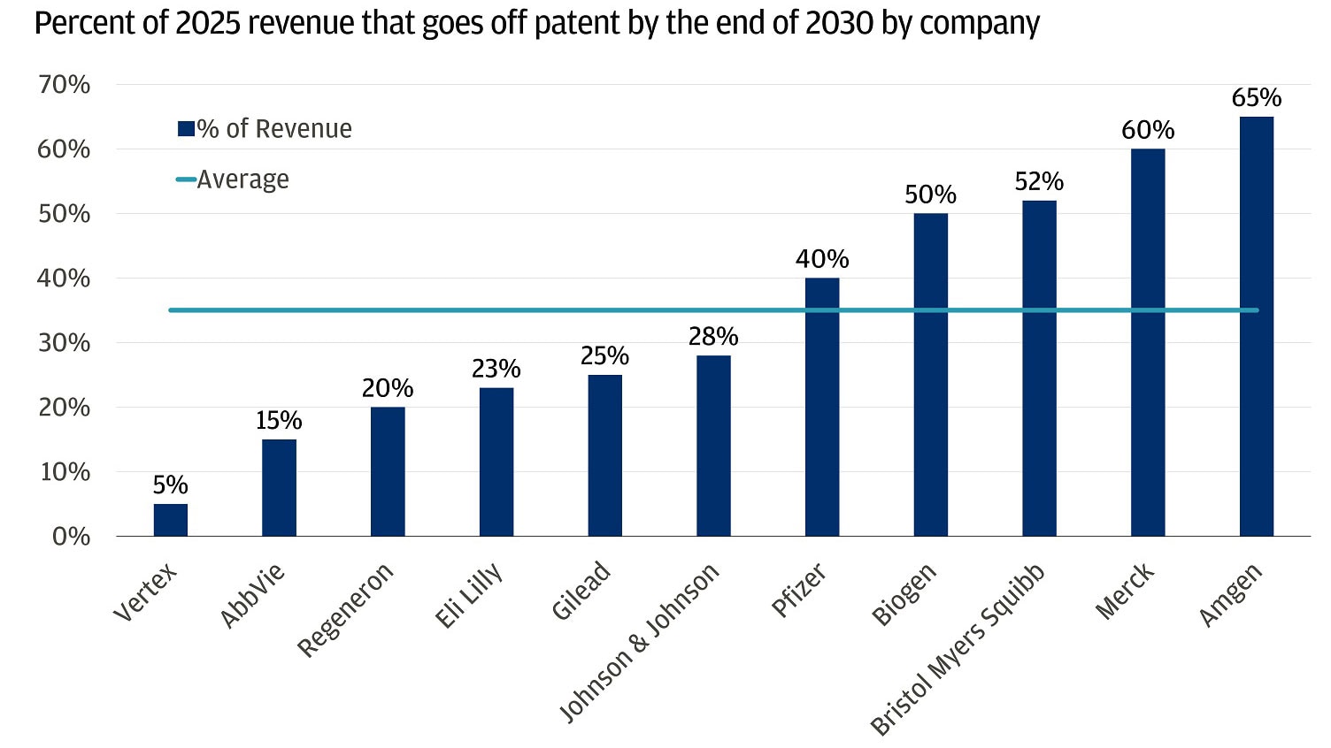 This bar chart shows the percentage of 2025 revenue for major pharmaceutical companies that is expected to go off patent by the end of 2030.