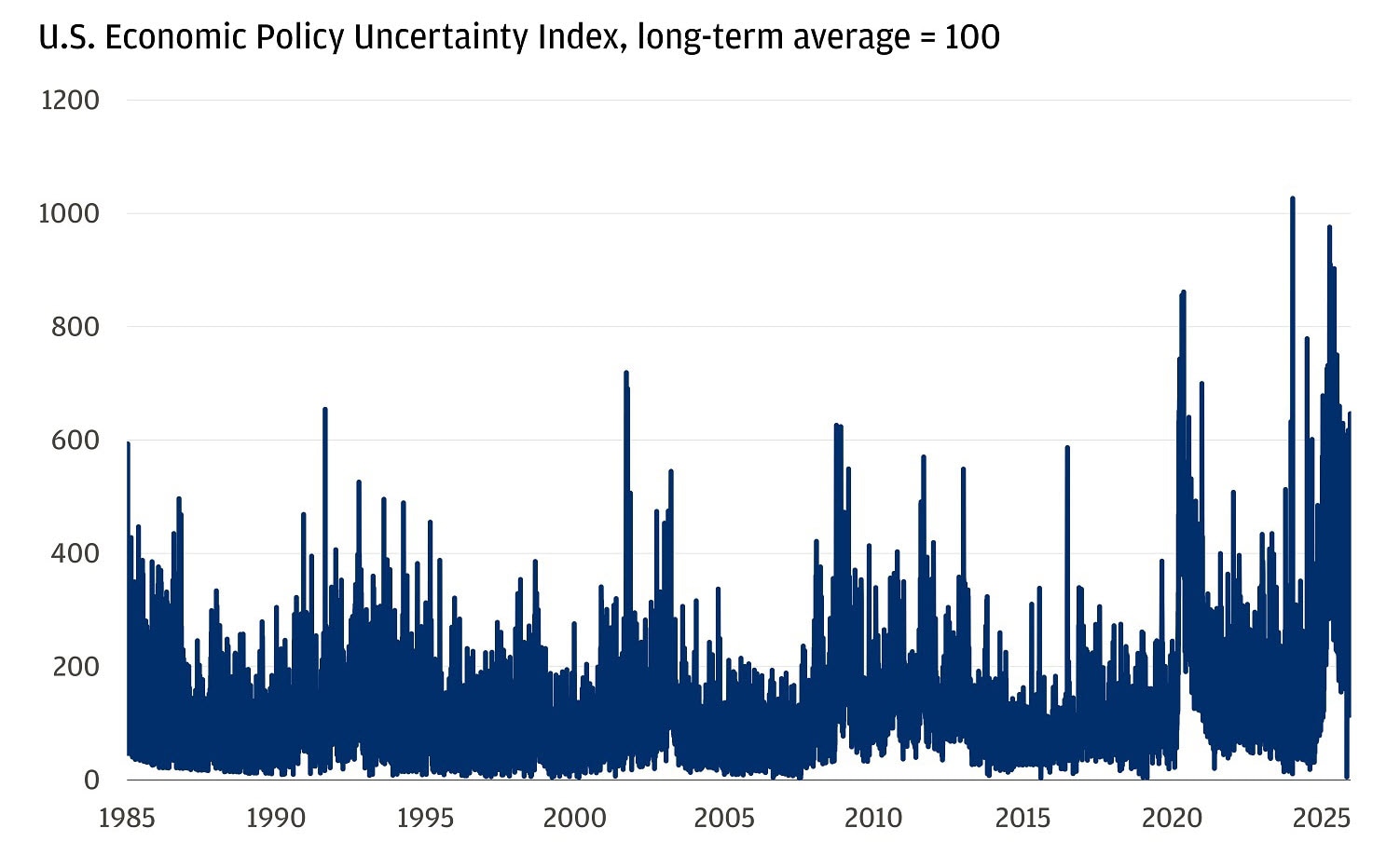 This chart tracks the U.S. Economic Policy Uncertainty Index from 1985 through the end of 2025.
