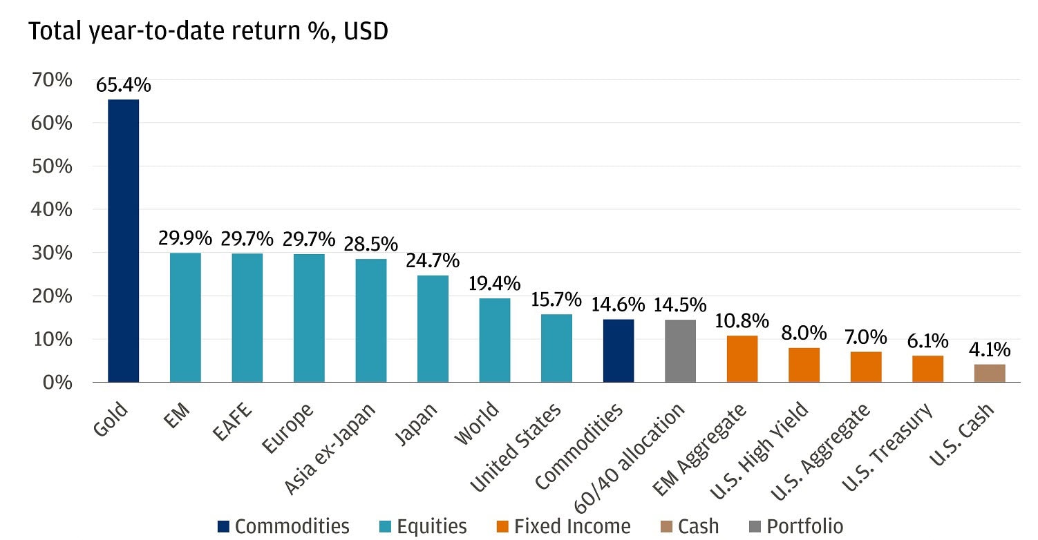 This chart shows the total year-to-date returns in U.S. dollars for a range of global asset classes as of December 17, 2025.