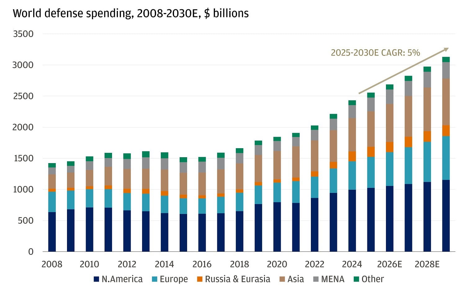 This chart shows global defense spending from 2008 through estimated values for 2030, measured in billions of U.S. dollars.