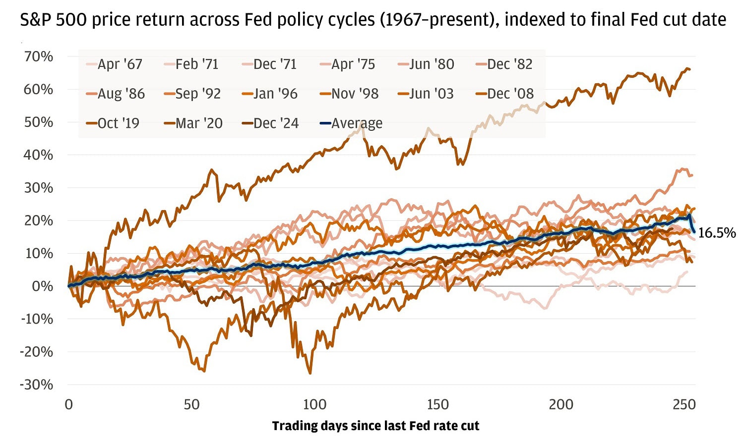 This chart shows how the S&P 500 has performed after the final interest rate cut in each Federal Reserve policy cycle from 1967 to the present.