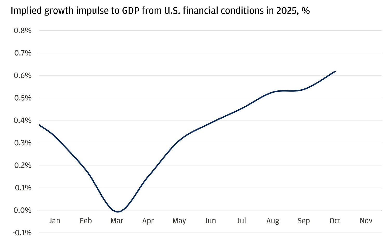 This chart shows how U.S. financial conditions have influenced GDP growth throughout the year 2025. 