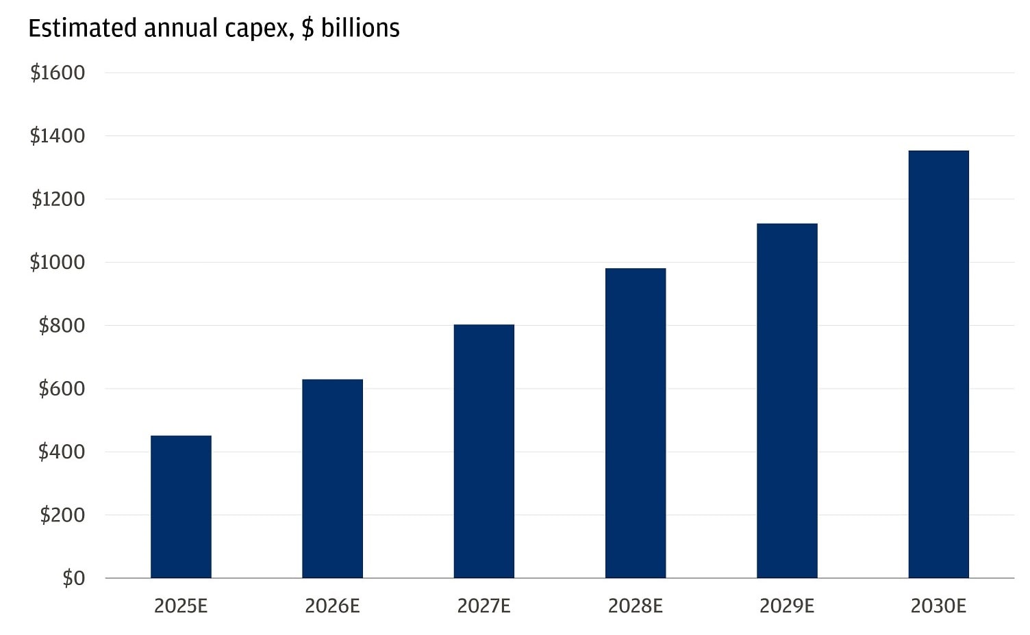 This chart shows the estimated annual capital expenditures (capex) for hyperscalers—large technology companies that operate massive data centers—from 2025 through 2030