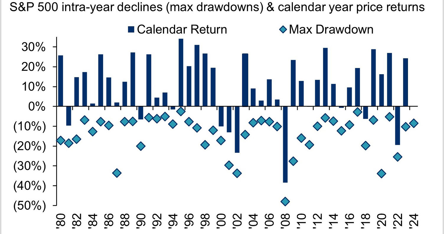 This chart shows the S&P 500 calendar year price returns and maximum intra-year drawdowns from 1980 to 2024.