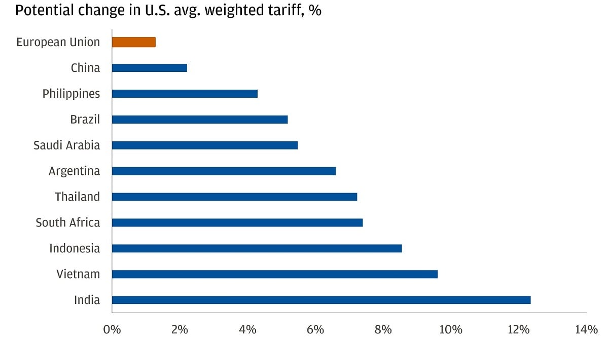 The graph shows the potential changes in average weighted tariffs imposed by the U.S. on various countries and regions