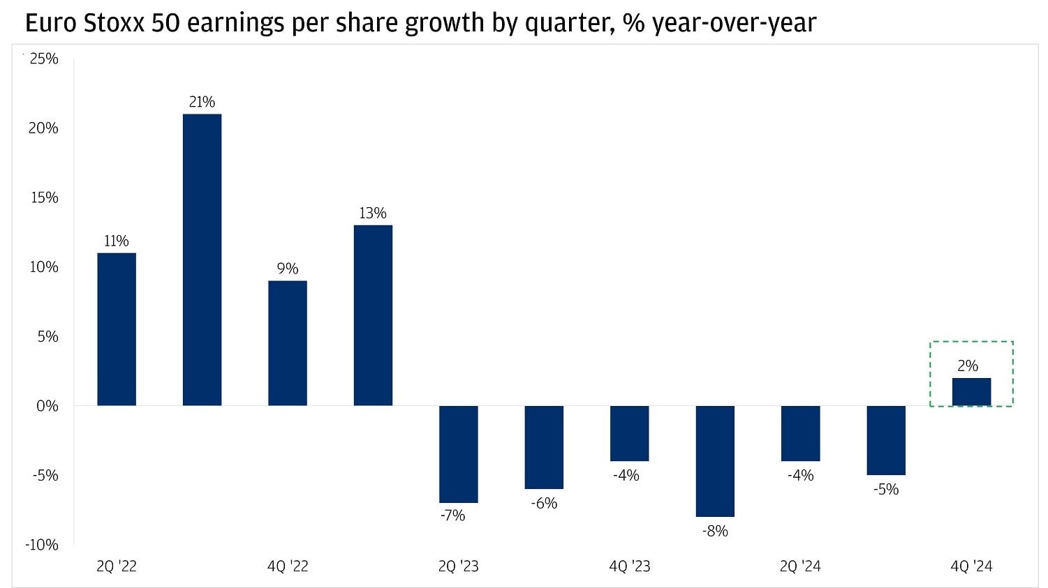 The bar chart illustrates the Euro Stoxx 50 earnings per share growth by quarter
