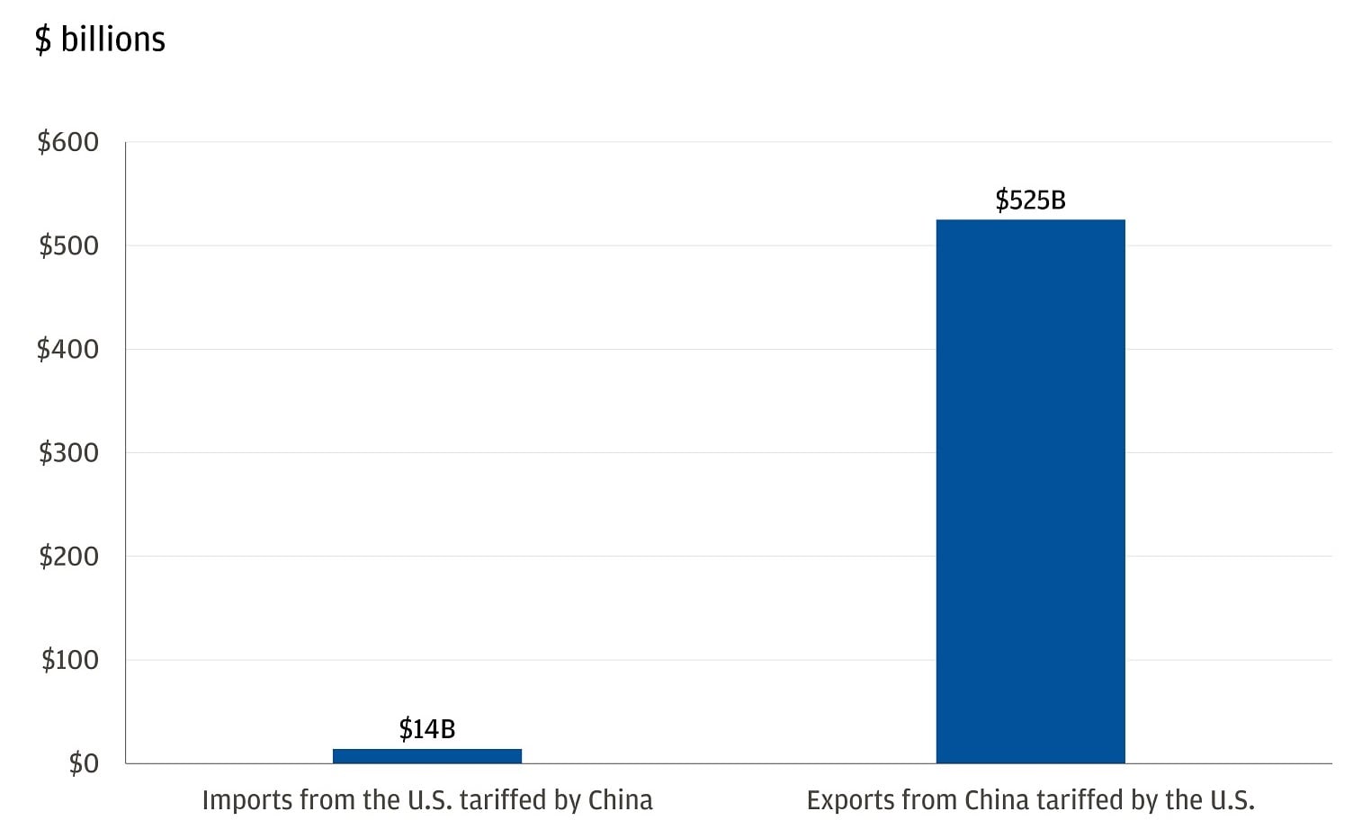This bar chart shows tariffs imposed by China and the U.S. 