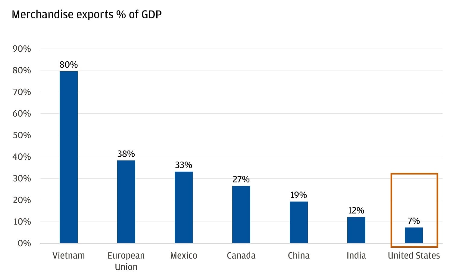 The chart shows exports as a percentage of GDP for various countries.