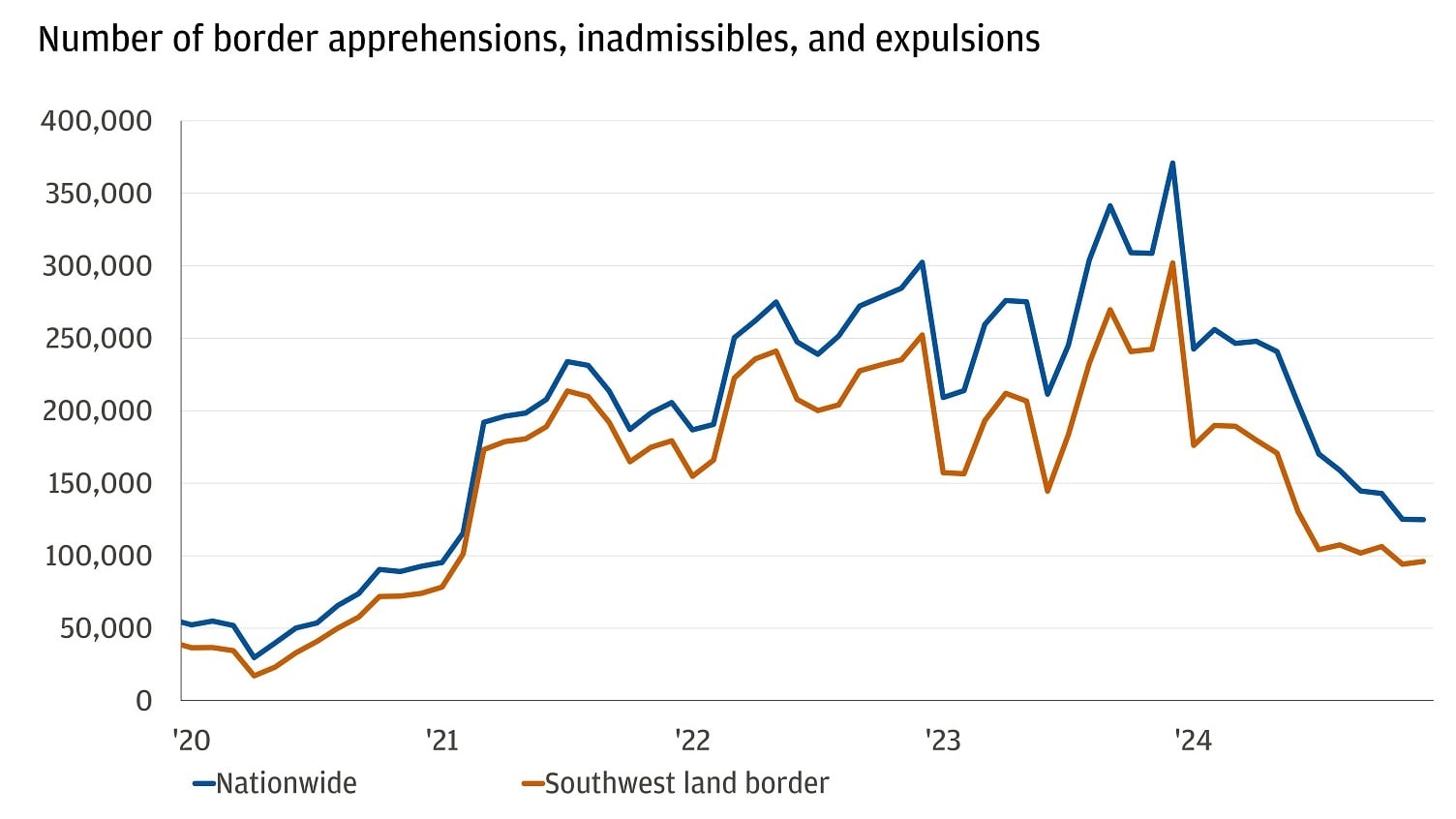 The chart shows the number of border apprehensions, inadmissibles, and expulsions both nationwide and at the Southwest land border from 2020 to 2024