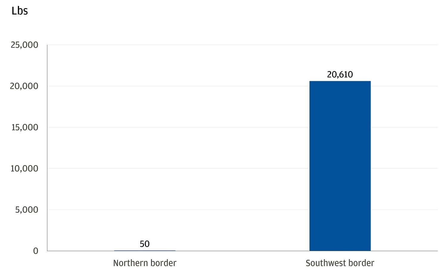 This bar chart shows 2024 U.S. fentanyl seizures at the Northern border versus the Southwest border. 