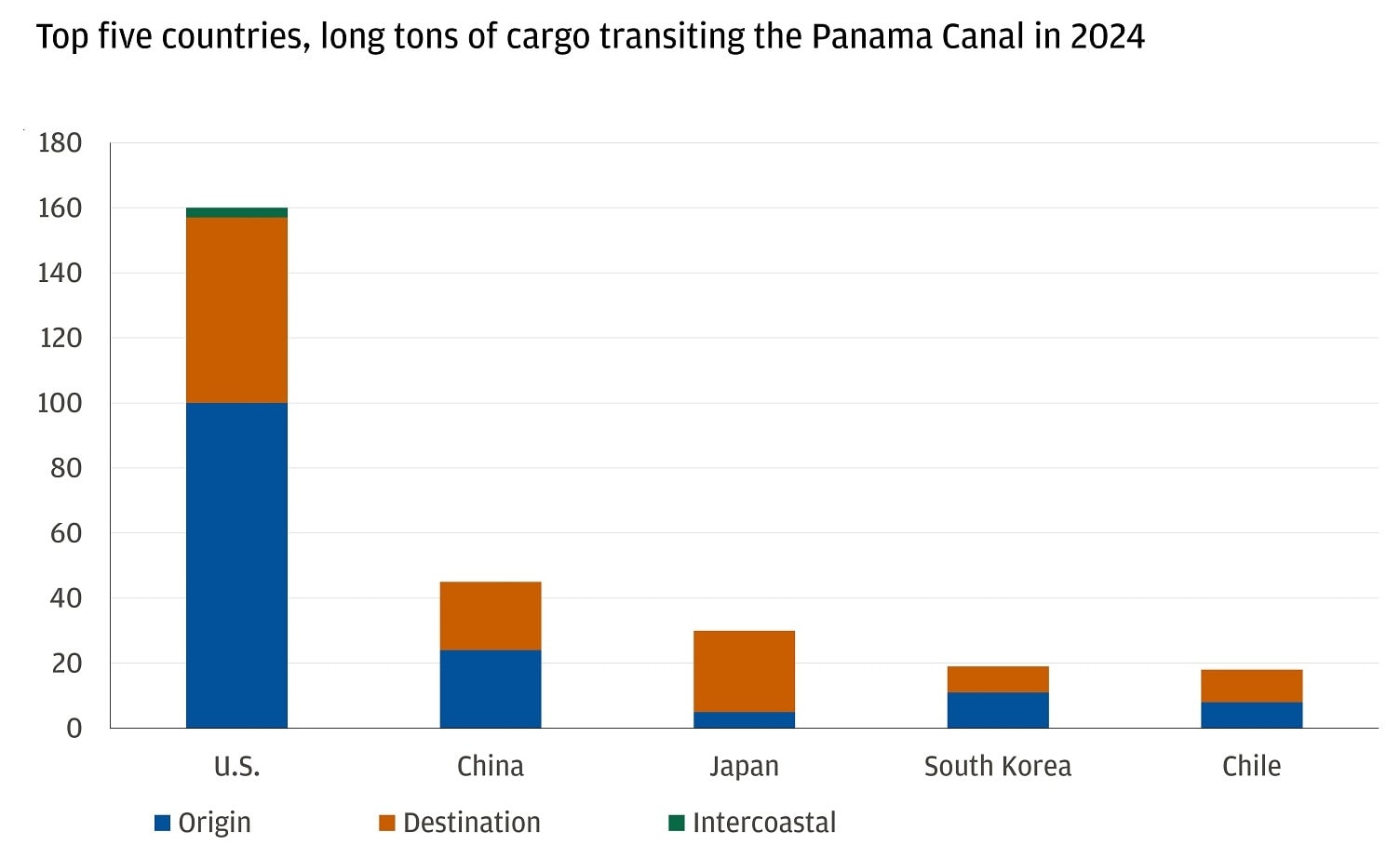 This stacked bar chart shows the top five countries long tons of cargo transiting the Panama Canal in 2024, with origin, destination, and intercoastal.