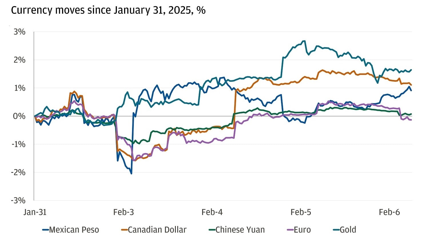 The chart illustrates the percentage changes in various currencies and gold since January 31, 2025.