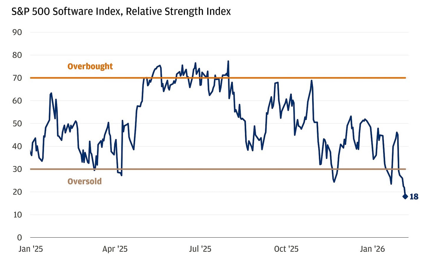 Line chart showing S&P 500 Software Index RSI from January 2025 to February 5, 2026, with reference lines at 70 and 30.