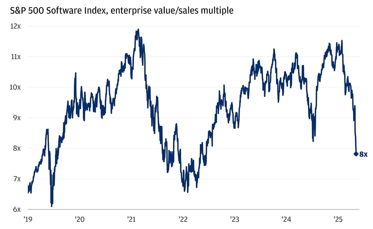 Line chart showing S&P 500 Software Index enterprise value to sales multiple from 2019 to February 5, 2026.