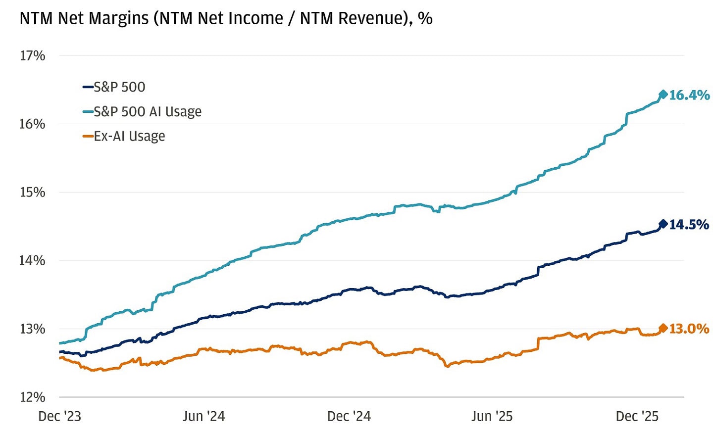 Line chart showing NTM net margins from December 2023 to February 2026 for three groups.