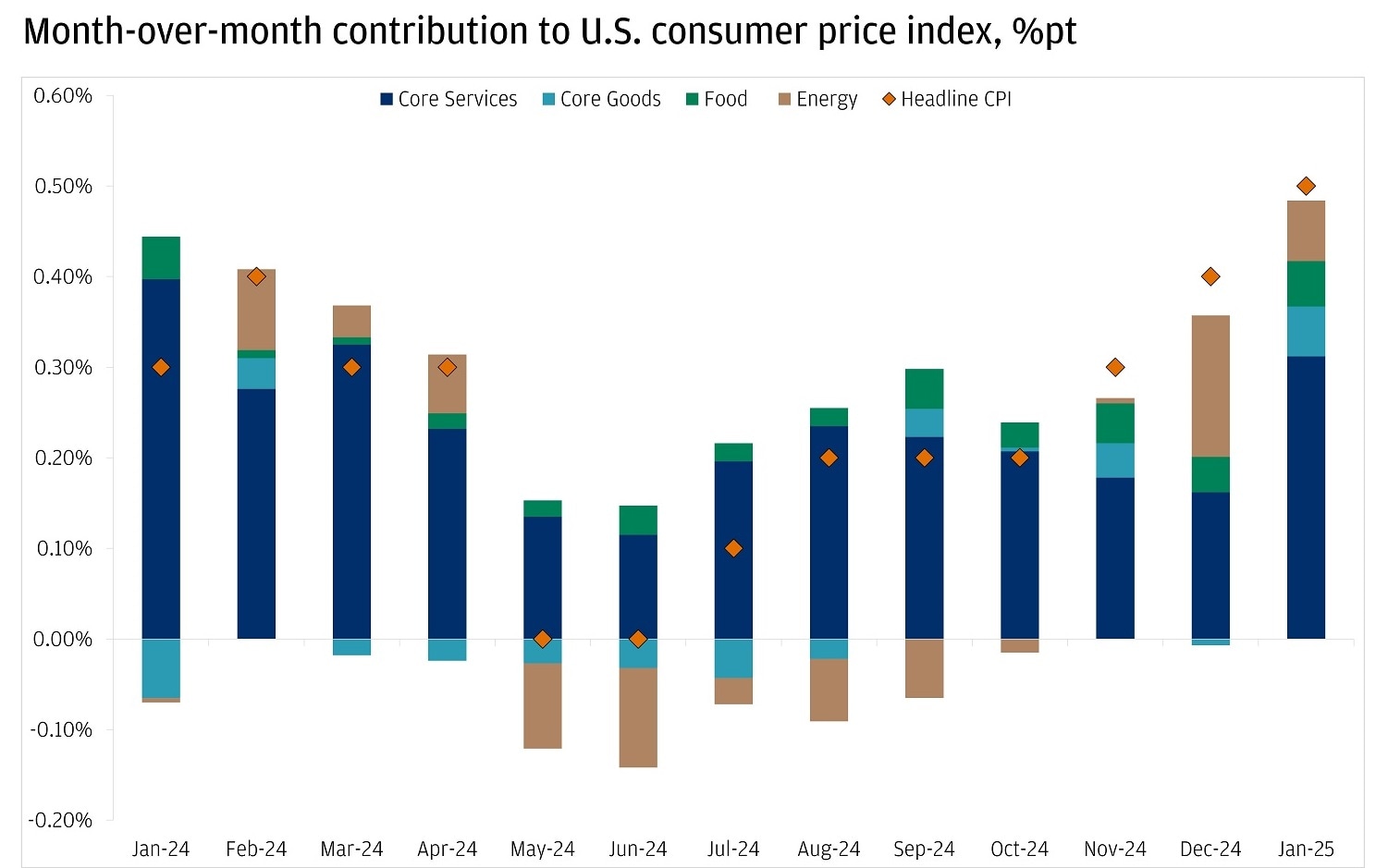 The stacked bar chart shows the month-over-month contribution to the U.S. consumer price index (CPI) in percentage points from January 2024 to January 2025.