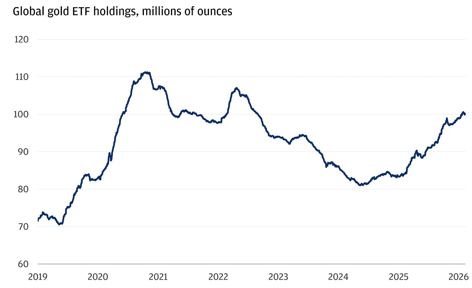 The line chart tracks global gold ETF holdings in millions of ounces from 2019 to February 2026.