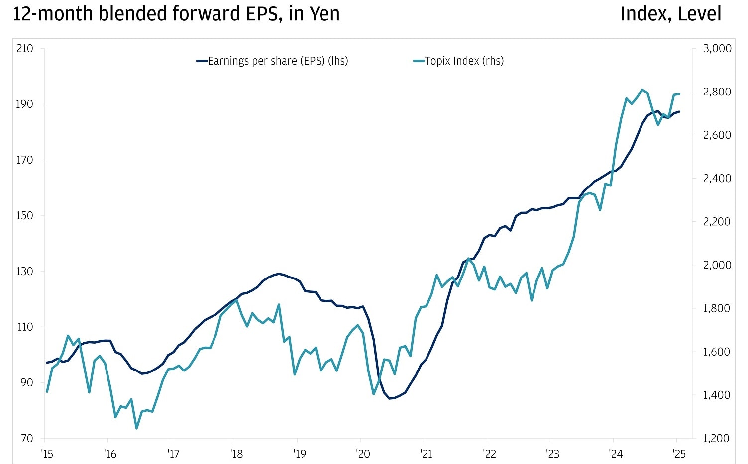 Chart showing two lines representing financial data from 2015 to early 2025. 