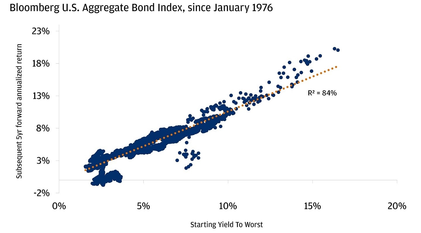 The chart shows a scatter plot of the Bloomberg U.S. Aggregate Bond Index data from January 1976 to January 2025.