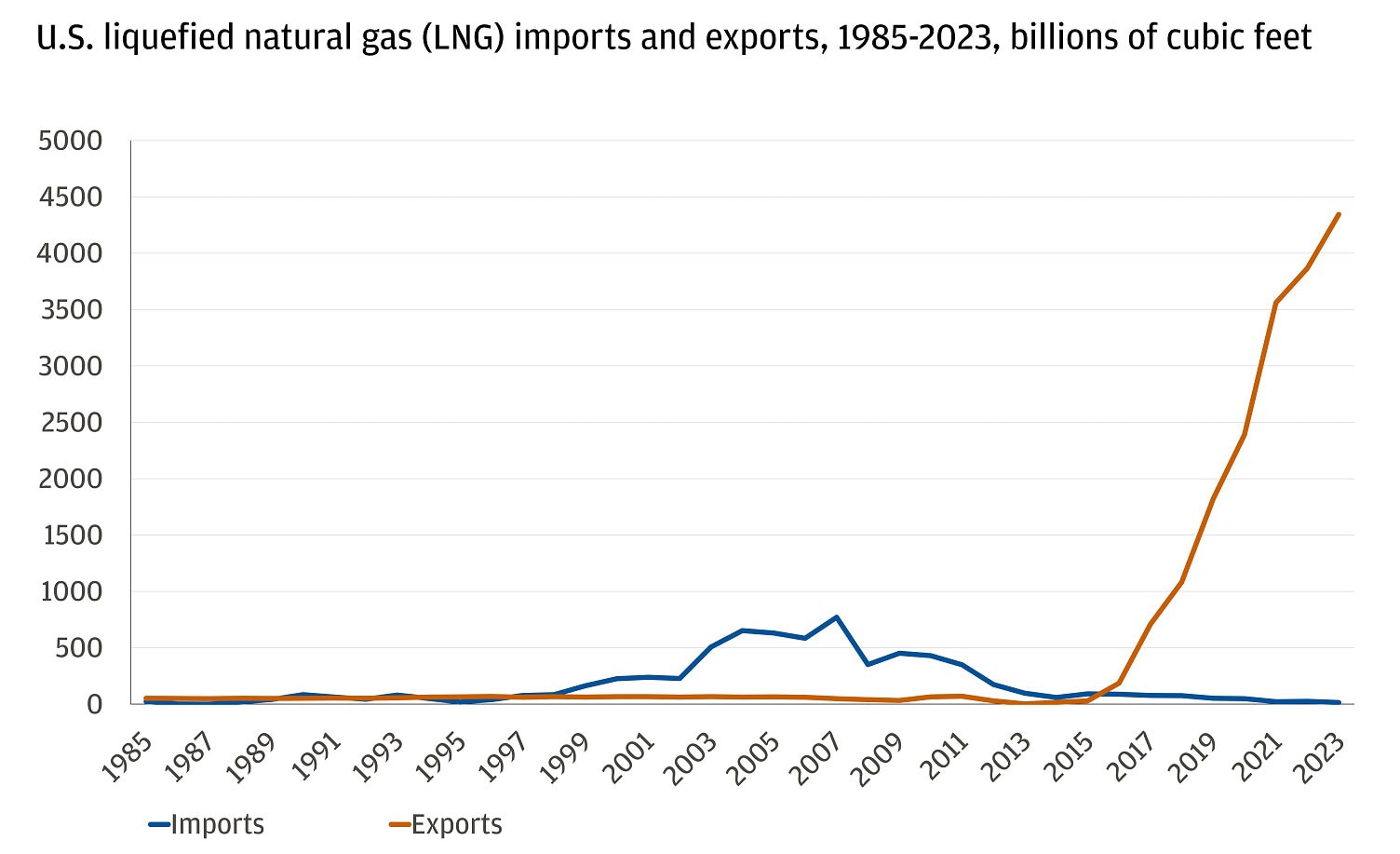 The chart depicts U.S. liquefied natural gas (LNG) imports and exports from 1985 to 2023, measured in billions of cubic feet.