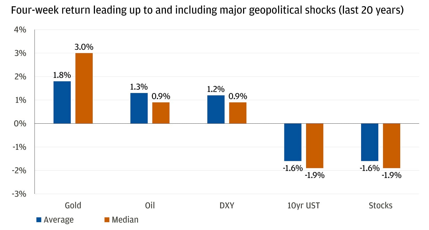 The chart shows the average and median four-week returns of different assets leading up to and including major geopolitical shocks over the last 20 years.
