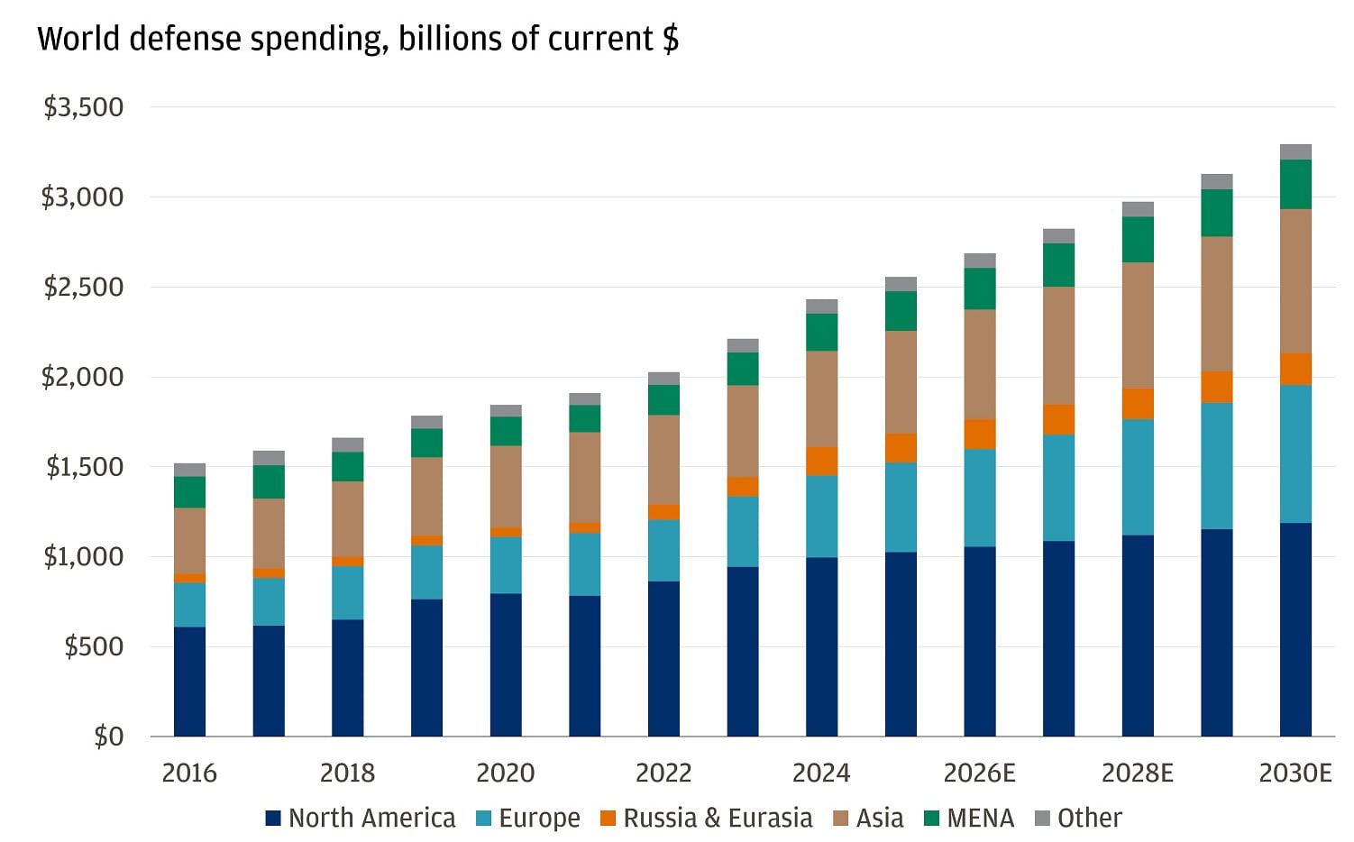 The bar chart shows world defense spending by region, in billions of current dollars.