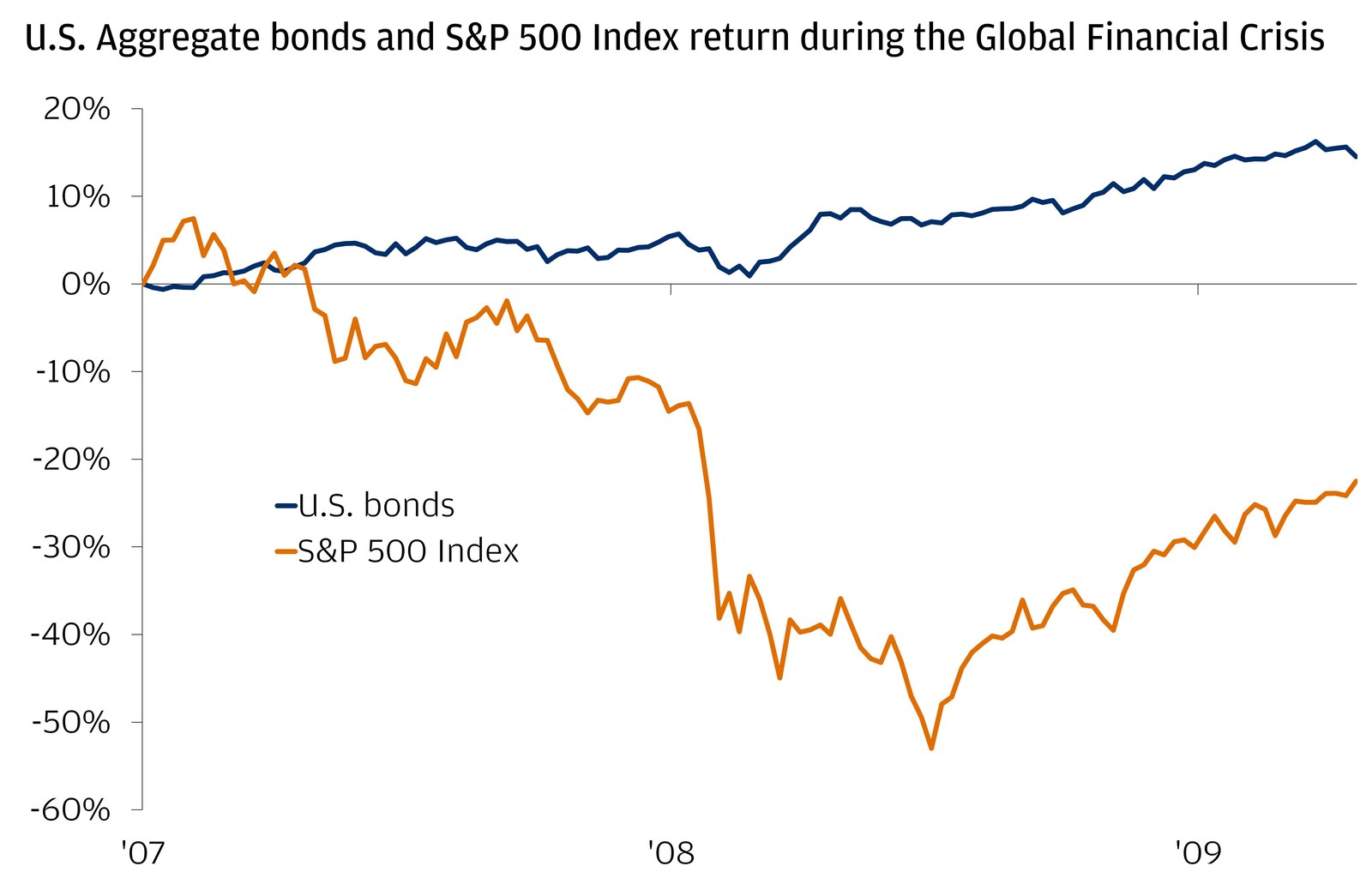 The chart line displays the performance of U.S. bonds and the S&P 500 Index from 2007 to 2009.