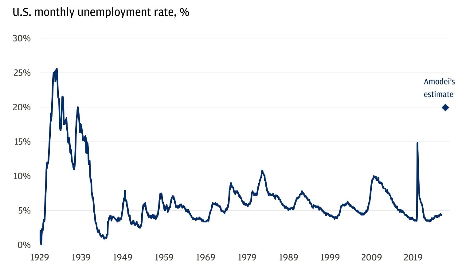 The chart displays the U.S. monthly unemployment rate as a percentage from 1929 to January 2026, with a projected estimate.