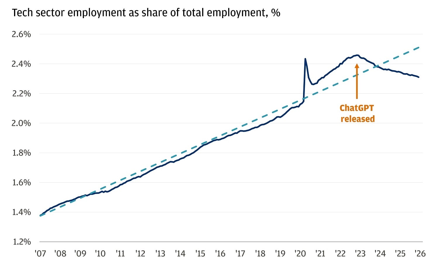 The chart shows tech sector employment as a percentage of total U.S. employment from 2007 to December 2025.