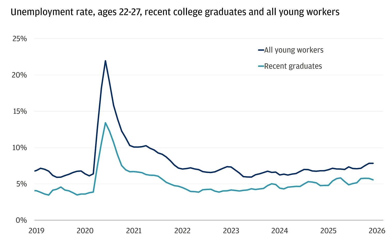The chart displays unemployment rates for ages 22-27 from 2019 to December 2025, comparing all young workers (dark blue) and recent college graduates (teal).